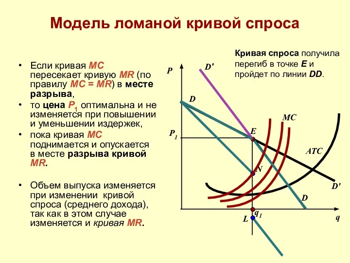 Модель ломаной кривой спроса Если кривая MC пересекает кривую MR (по