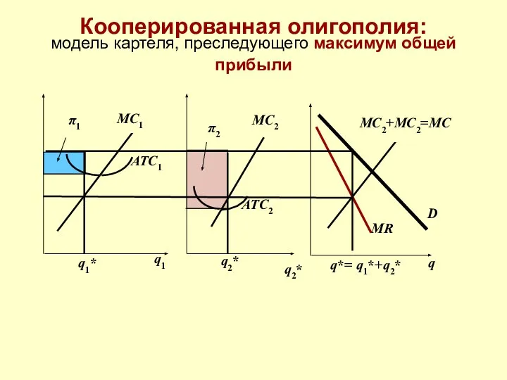 q q1* q1 q2* q*= q1*+q2* Кооперированная олигополия: модель картеля, преследующего