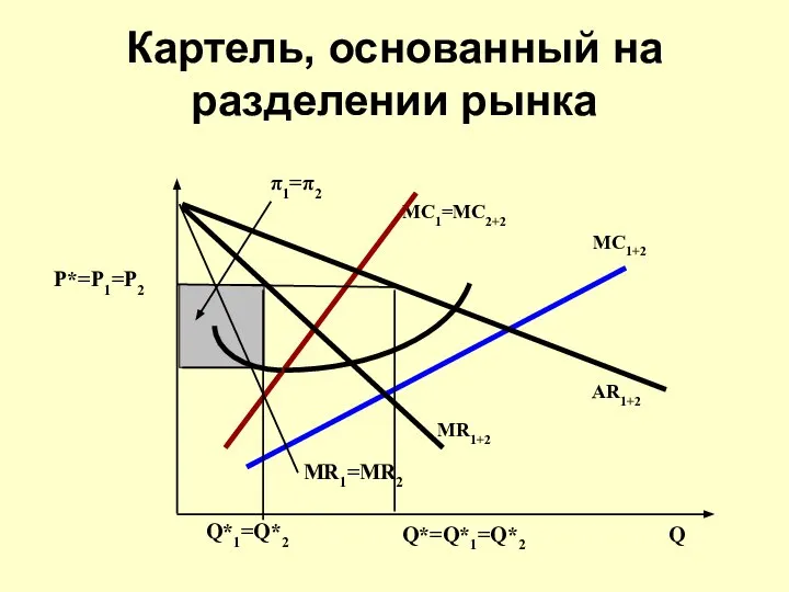 Картель, основанный на разделении рынка π1=π2 Q P*=P1=P2 Q*=Q*1=Q*2 Q*1=Q*2 MR1=MR2 MR1+2 AR1+2 MC1+2 MC1=MC2+2