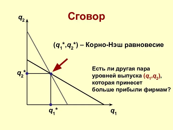 Сговор q2 q1 q1* q2* Есть ли другая пара уровней выпуска