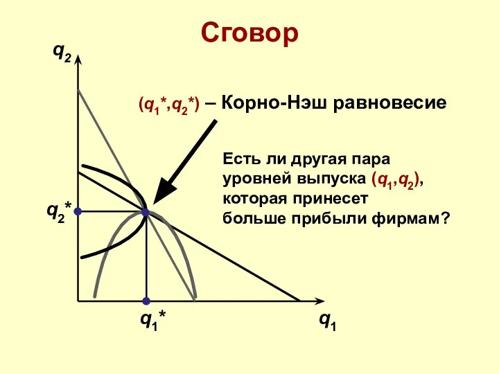 Сговор q2 q1 q1* q2* (q1*,q2*) – Корно-Нэш равновесие Есть ли