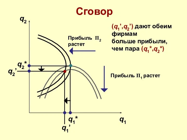 Сговор q2 q1 q1* q2* q2’ q1’ Прибыль Π2 растет Прибыль