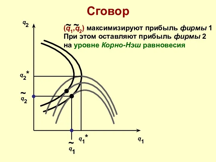 Сговор q2 q1 q1* q2* (q1,q2) максимизируют прибыль фирмы 1 При