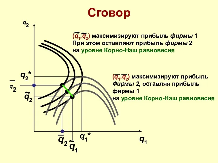 Сговор q2 q1 q1* q2* (q1,q2) максимизируют прибыль Фирмы 2, оставляя