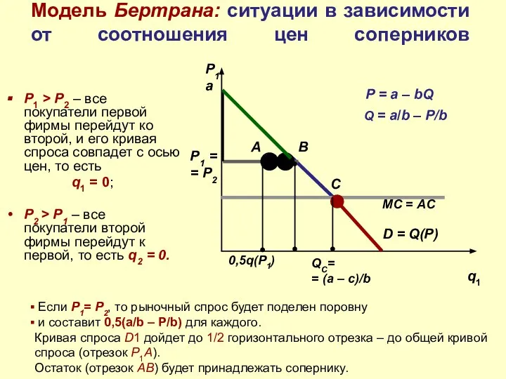 Модель Бертрана: ситуации в зависимости от соотношения цен соперников P1 >