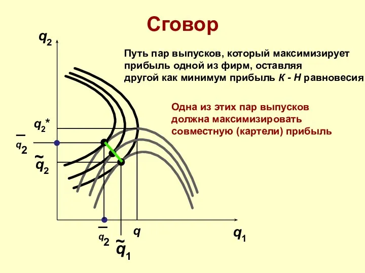 Сговор q2 q1 q q2* Путь пар выпусков, который максимизирует прибыль