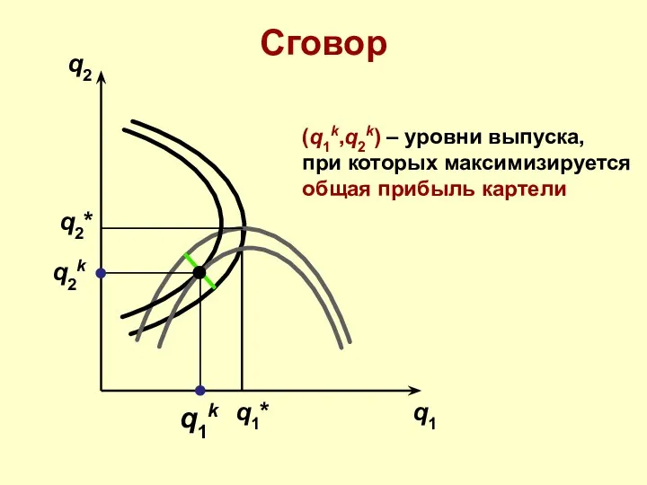 Сговор q2 q1 q1* q2* (q1k,q2k) – уровни выпуска, при которых максимизируется общая прибыль картели