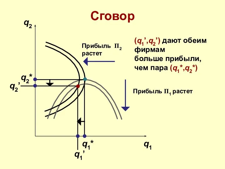 Сговор q2 q1 q1* q2* q2’ q1’ Прибыль Π2 растет Прибыль