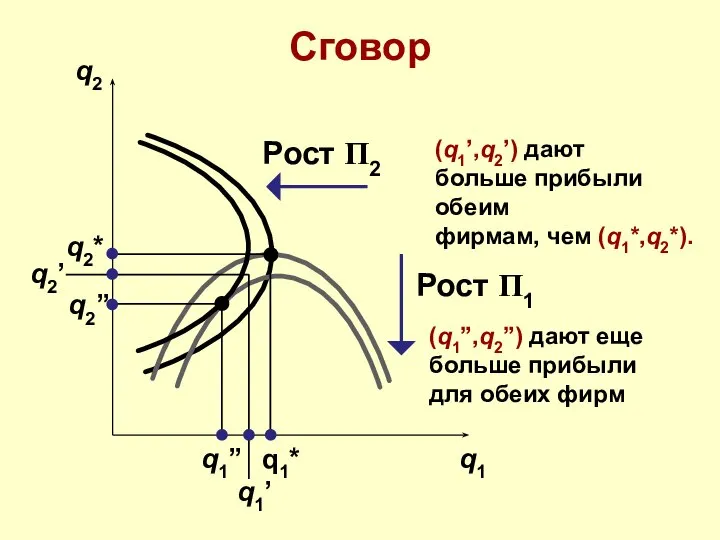 Сговор q2 q1 q1* q2* q2’ q1’ Рост Π2 Рост Π1