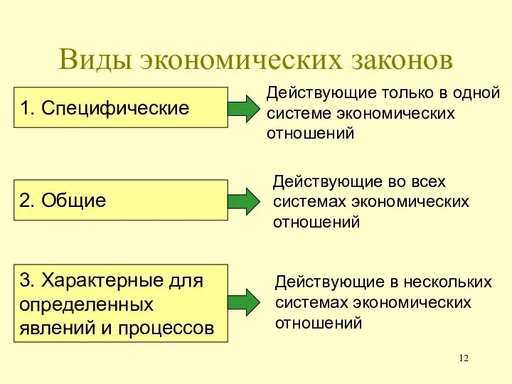 Виды экономических законов 1. Специфические 2. Общие 3. Характерные для определенных