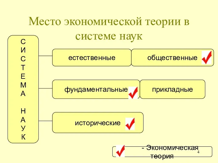 Место экономической теории в системе наук естественные С И С Т