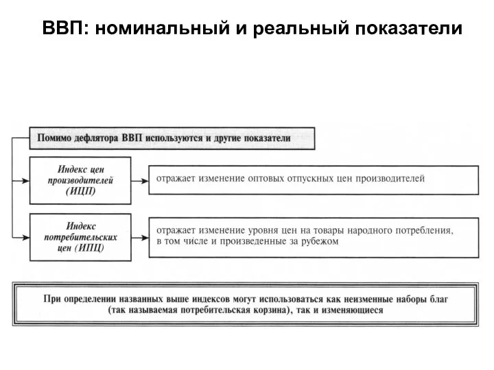 ВВП: номинальный и реальный показатели