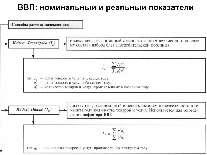 ВВП: номинальный и реальный показатели