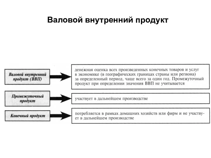 Валовой внутренний продукт