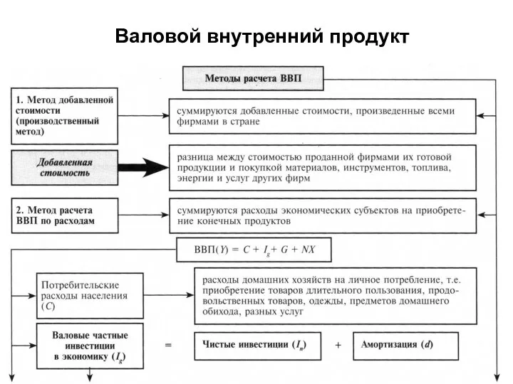 Валовой внутренний продукт