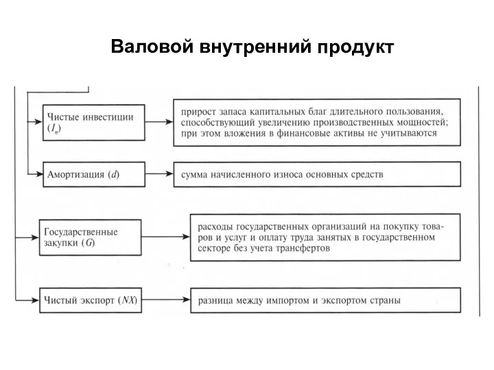 Валовой внутренний продукт