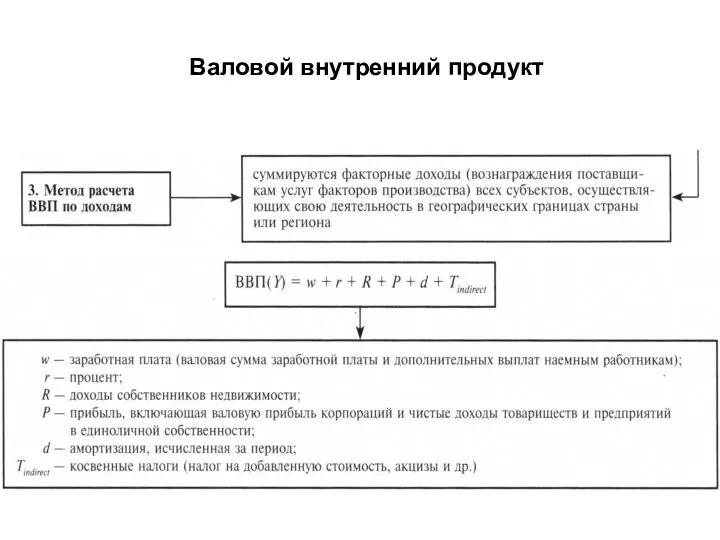 Валовой внутренний продукт