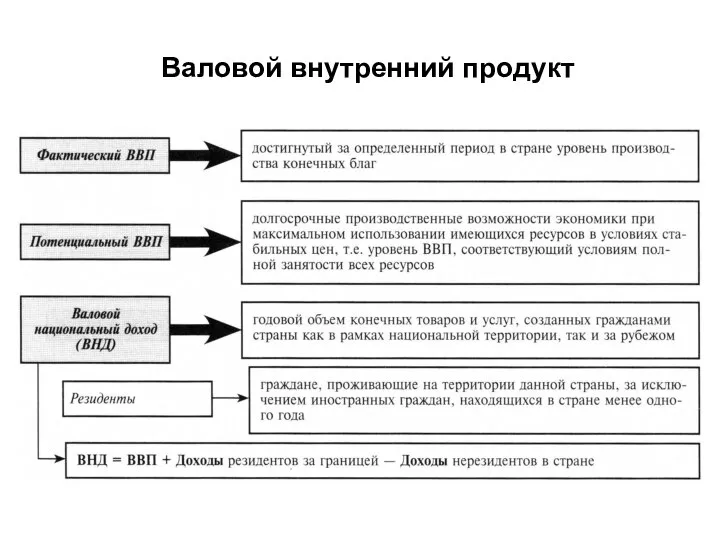 Валовой внутренний продукт