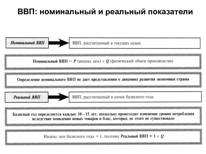 ВВП: номинальный и реальный показатели