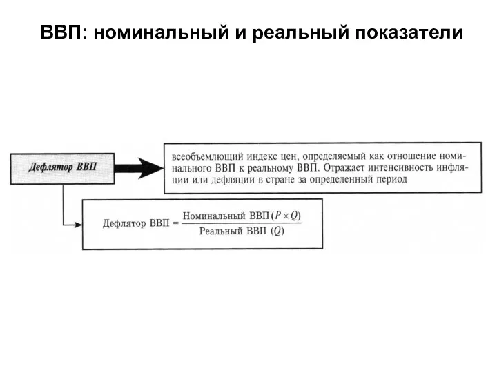 ВВП: номинальный и реальный показатели