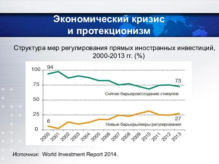 Структура мер регулирования прямых иностранных инвестиций, 2000-2013 гг. (%) Источник: World