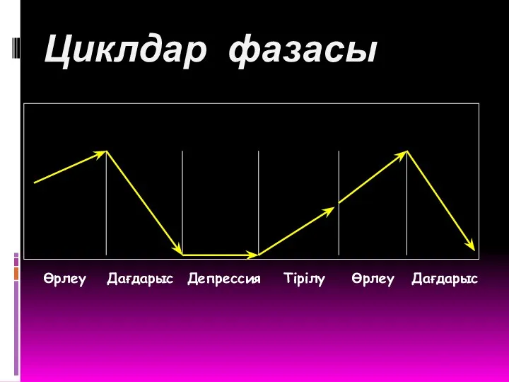 Циклдар фазасы Өрлеу Дағдарыс Депрессия Тірілу Өрлеу Дағдарыс