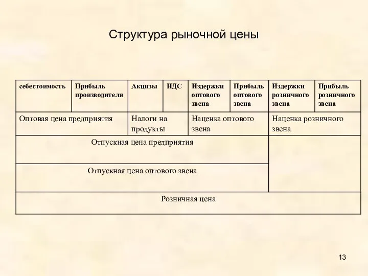 Структура рыночной цены