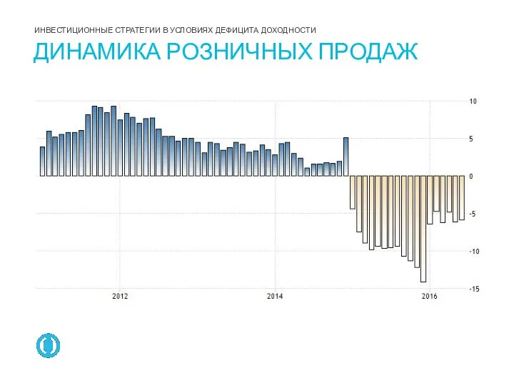 ДИНАМИКА РОЗНИЧНЫХ ПРОДАЖ ИНВЕСТИЦИОННЫЕ СТРАТЕГИИ В УСЛОВИЯХ ДЕФИЦИТА ДОХОДНОСТИ