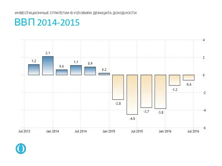 ВВП 2014-2015 ИНВЕСТИЦИОННЫЕ СТРАТЕГИИ В УСЛОВИЯХ ДЕФИЦИТА ДОХОДНОСТИ