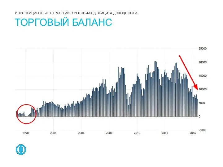 ТОРГОВЫЙ БАЛАНС ИНВЕСТИЦИОННЫЕ СТРАТЕГИИ В УСЛОВИЯХ ДЕФИЦИТА ДОХОДНОСТИ