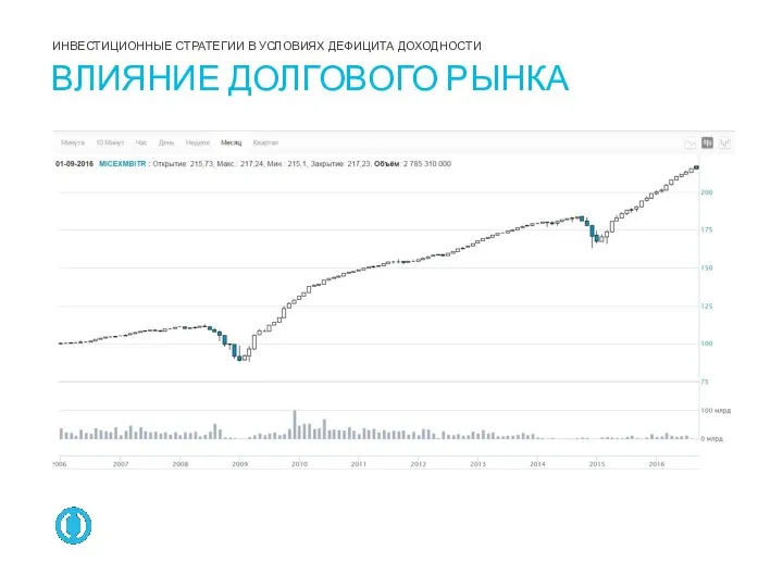 ВЛИЯНИЕ ДОЛГОВОГО РЫНКА ИНВЕСТИЦИОННЫЕ СТРАТЕГИИ В УСЛОВИЯХ ДЕФИЦИТА ДОХОДНОСТИ