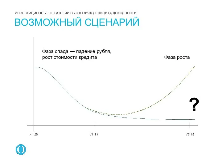 ВОЗМОЖНЫЙ СЦЕНАРИЙ Фаза спада — падение рубля, рост стоимости кредита Фаза