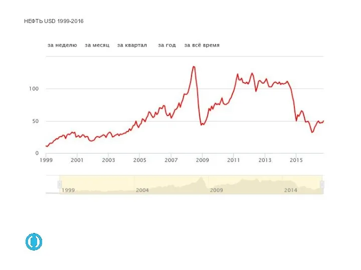 НЕФТЬ USD 1999-2016