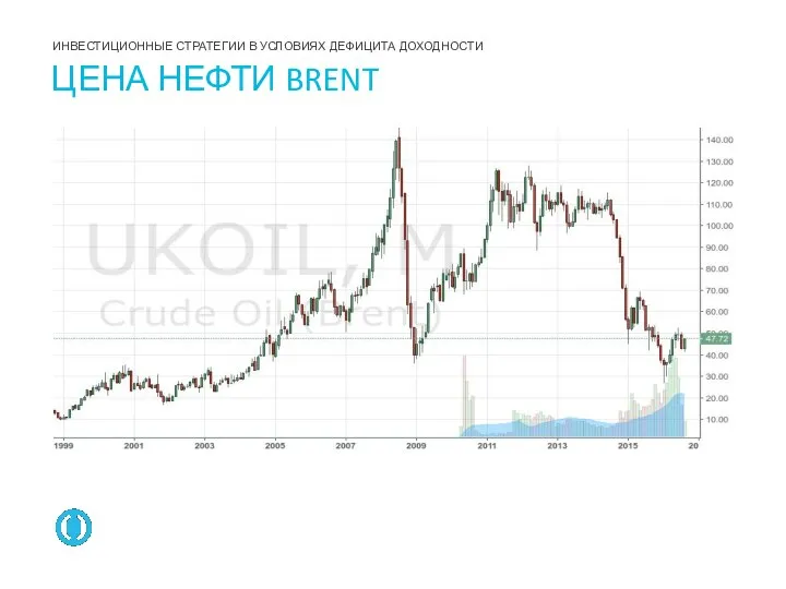 ЦЕНА НЕФТИ BRENT ИНВЕСТИЦИОННЫЕ СТРАТЕГИИ В УСЛОВИЯХ ДЕФИЦИТА ДОХОДНОСТИ