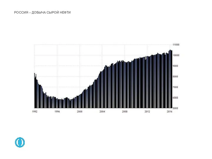 РОССИЯ – ДОБЫЧА СЫРОЙ НЕФТИ