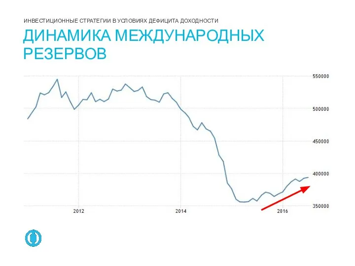 ДИНАМИКА МЕЖДУНАРОДНЫХ РЕЗЕРВОВ ИНВЕСТИЦИОННЫЕ СТРАТЕГИИ В УСЛОВИЯХ ДЕФИЦИТА ДОХОДНОСТИ