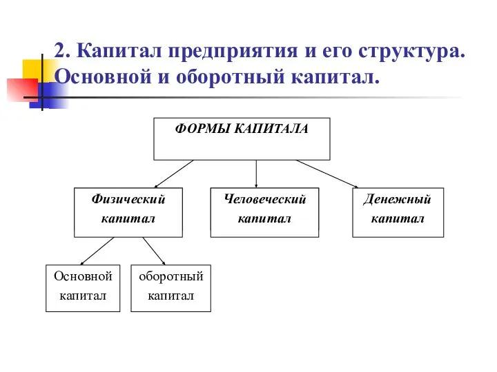 2. Капитал предприятия и его структура. Основной и оборотный капитал.