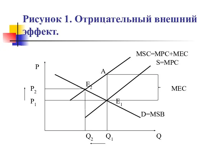 Рисунок 1. Отрицательный внешний эффект.