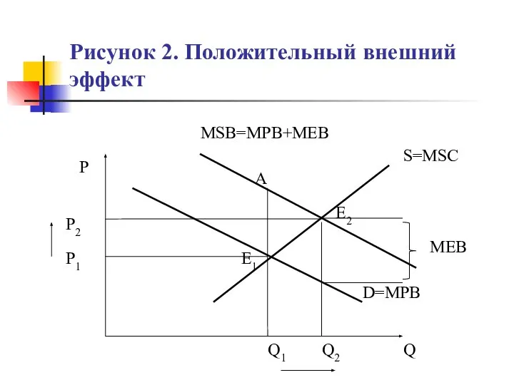 Рисунок 2. Положительный внешний эффект