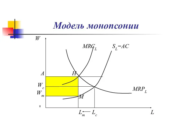 Модель монопсонии
