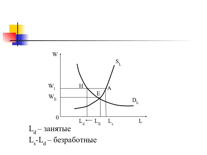 Ld – занятые Ls-Ld – безработные