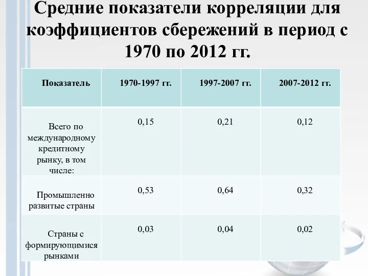 Средние показатели корреляции для коэффициентов сбережений в период с 1970 по 2012 гг.