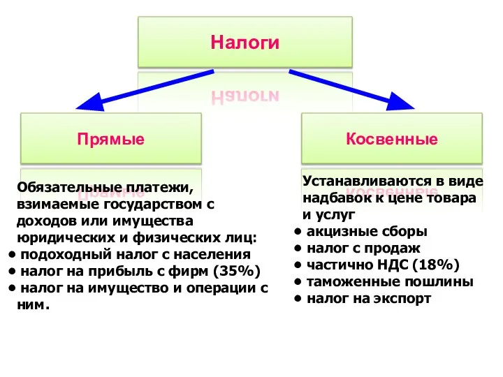 Налоги Прямые Косвенные Обязательные платежи, взимаемые государством с доходов или имущества