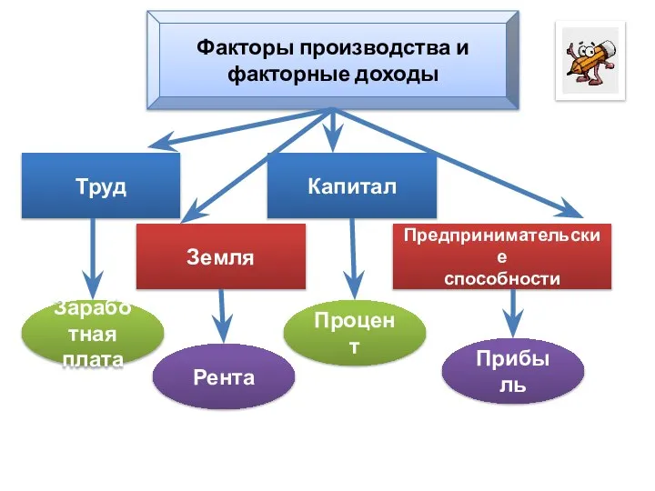 Факторы производства и факторные доходы Труд Земля Капитал Предпринимательские способности Заработная плата Рента Процент Прибыль