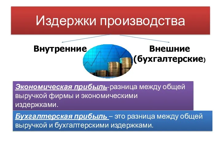 Издержки производства Внутренние Внешние (бухгалтерские) Экономическая прибыль-разница между общей выручкой фирмы