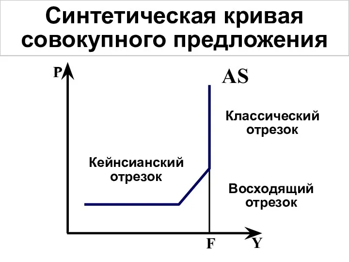 Синтетическая кривая совокупного предложения