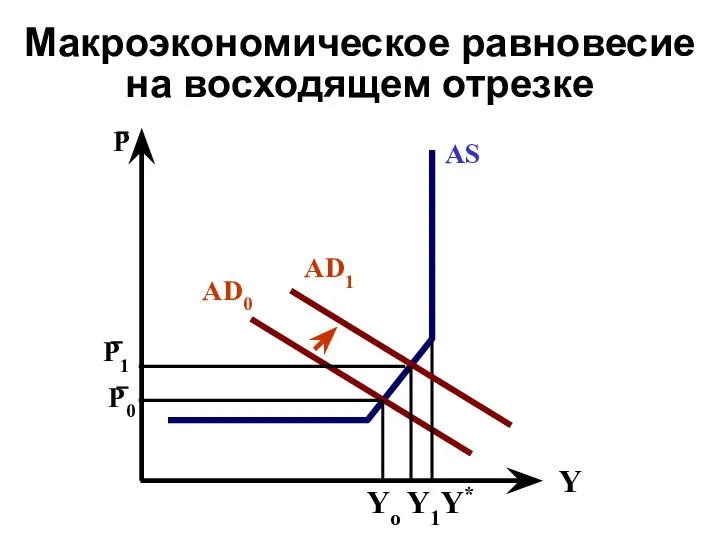 Макроэкономическое равновесие на восходящем отрезке