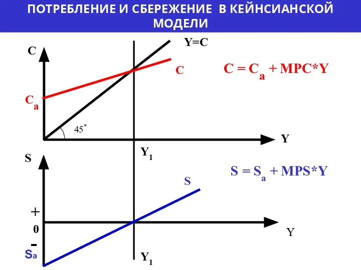 ПОТРЕБЛЕНИЕ И СБЕРЕЖЕНИЕ В КЕЙНСИАНСКОЙ МОДЕЛИ