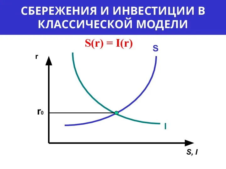 СБЕРЕЖЕНИЯ И ИНВЕСТИЦИИ В КЛАССИЧЕСКОЙ МОДЕЛИ