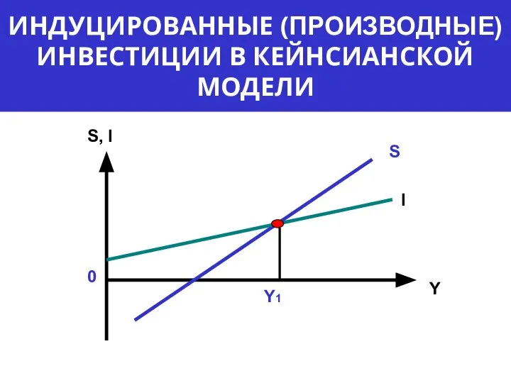 ИНДУЦИРОВАННЫЕ (ПРОИЗВОДНЫЕ) ИНВЕСТИЦИИ В КЕЙНСИАНСКОЙ МОДЕЛИ